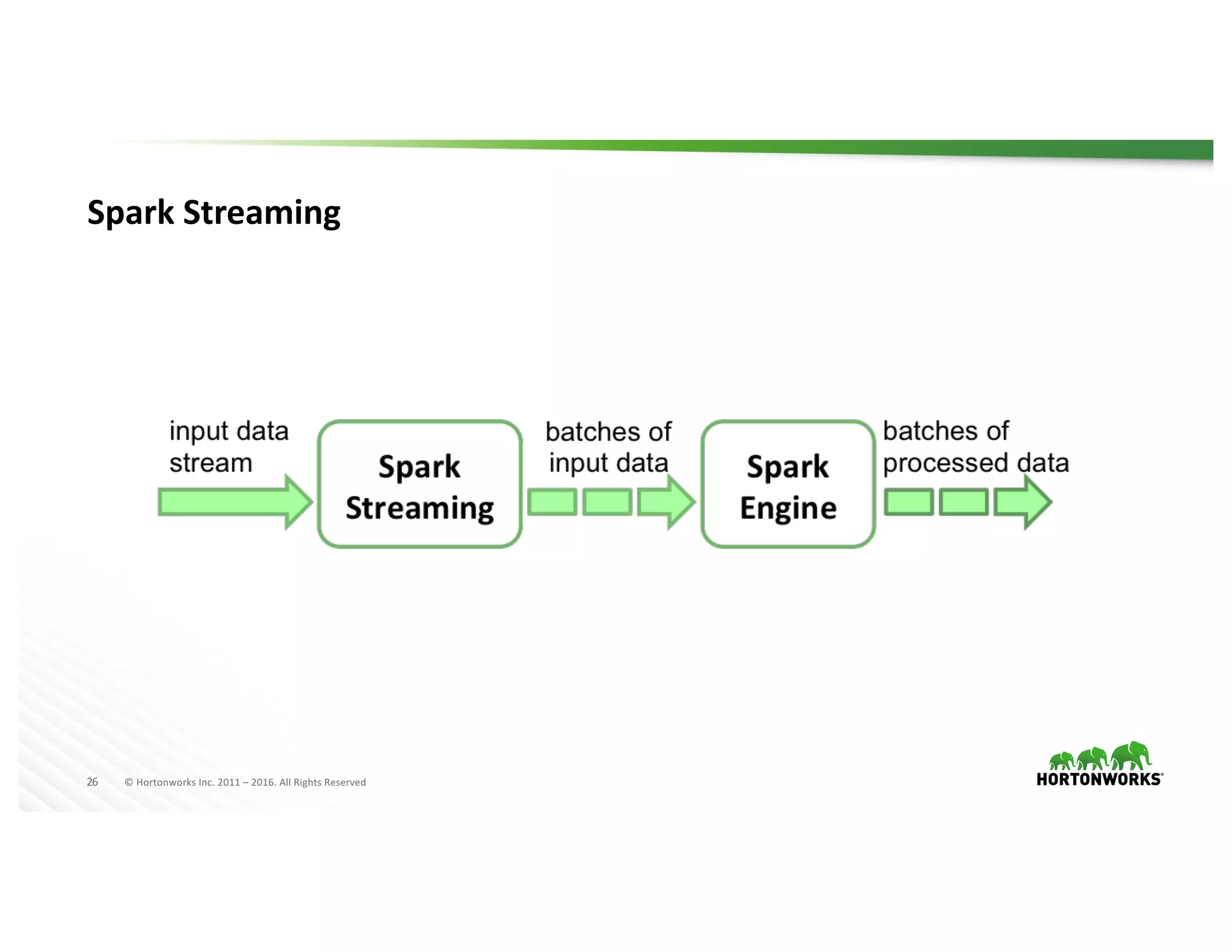 26 ©	Hortonworks	Inc.	2011	– 2016.	All	Rights	Reserved
Spark	Streaming
 