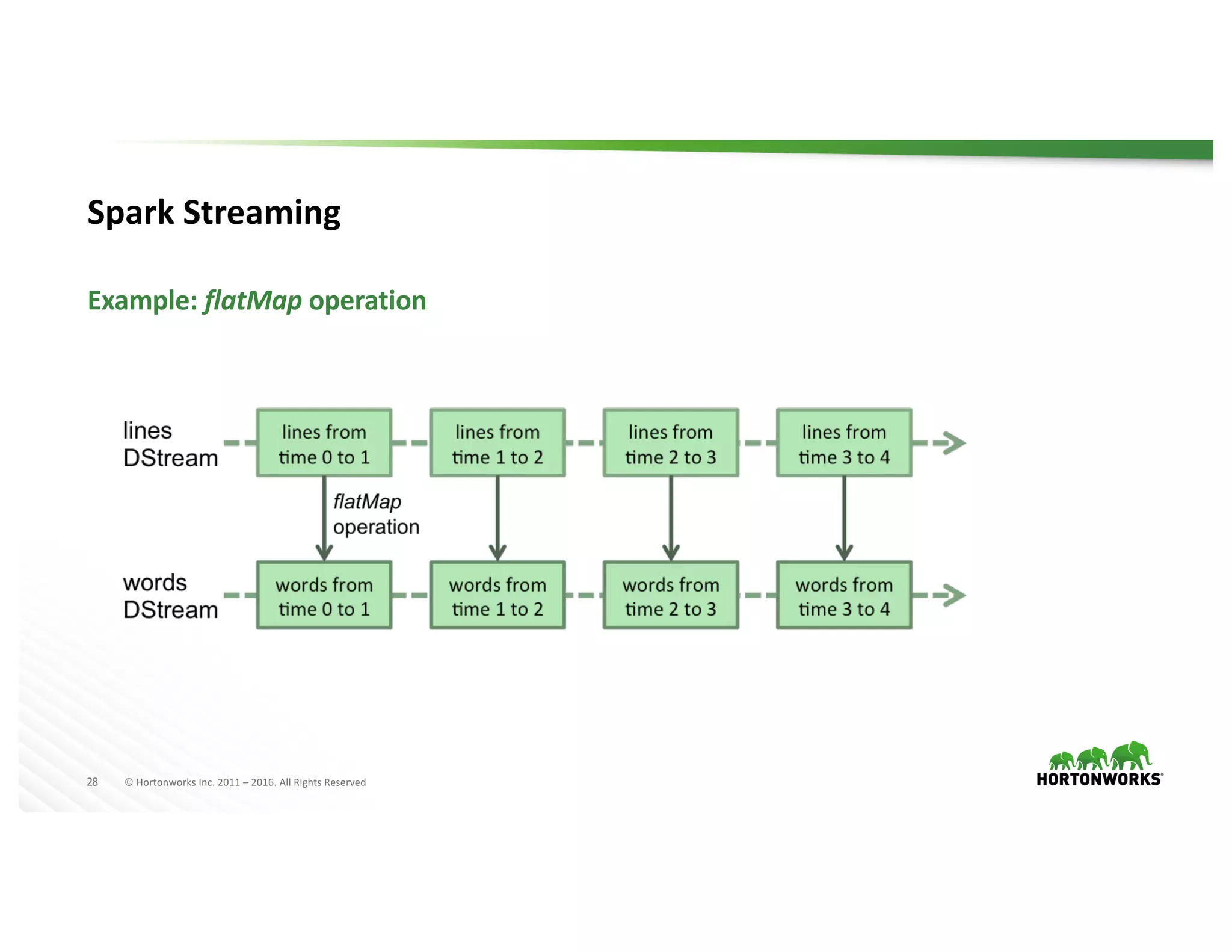 28 ©	Hortonworks	Inc.	2011	– 2016.	All	Rights	Reserved
Spark	Streaming
Example:	flatMap operation
 