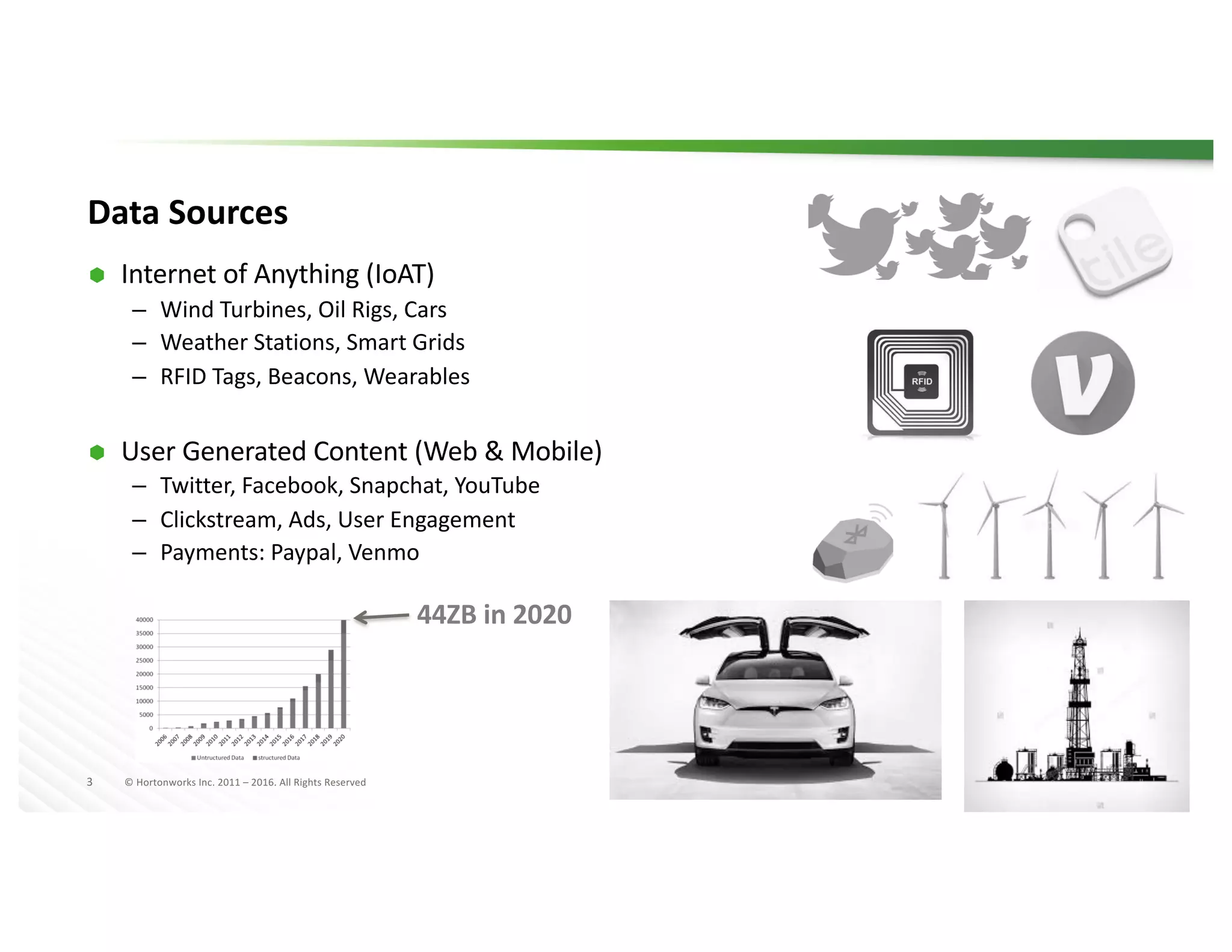 3 ©	Hortonworks	Inc.	2011	– 2016.	All	Rights	Reserved
Data	Sources
Ã Internet	of	Anything	(IoAT)
– Wind	Turbines,	Oil	Rigs,	Cars
– Weather	Stations,	Smart	Grids
– RFID	Tags,	Beacons,	Wearables
Ã User	Generated	Content	(Web	&	Mobile)
– Twitter,	Facebook,	Snapchat,	YouTube
– Clickstream,	Ads,	User	Engagement
– Payments:	Paypal,	Venmo
44ZB	in	2020
 