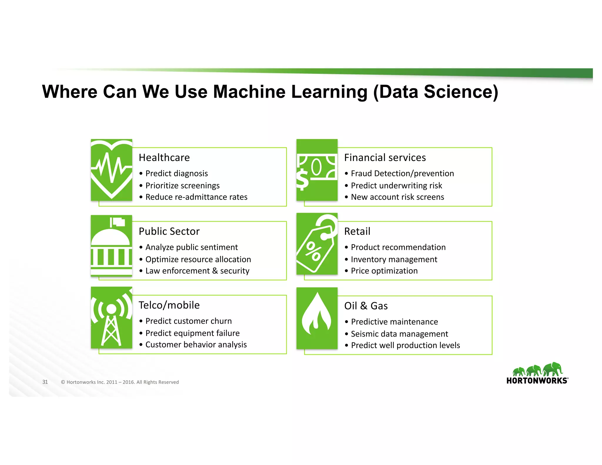 31 ©	Hortonworks	Inc.	2011	– 2016.	All	Rights	Reserved
Where Can We Use Machine Learning (Data Science)
Healthcare
• Predict	diagnosis
• Prioritize	screenings
• Reduce	re-admittance	rates
Financial	services
• Fraud	Detection/prevention
• Predict	underwriting	risk
• New	account	risk	screens
Public	Sector
• Analyze	public	sentiment
• Optimize	resource	allocation
• Law	enforcement	&	security	
Retail
• Product	recommendation
• Inventory	management
• Price	optimization
Telco/mobile
• Predict	customer	churn
• Predict	equipment	failure
• Customer	behavior	analysis
Oil	&	Gas
• Predictive	maintenance
• Seismic	data	management
• Predict	well	production	levels
 