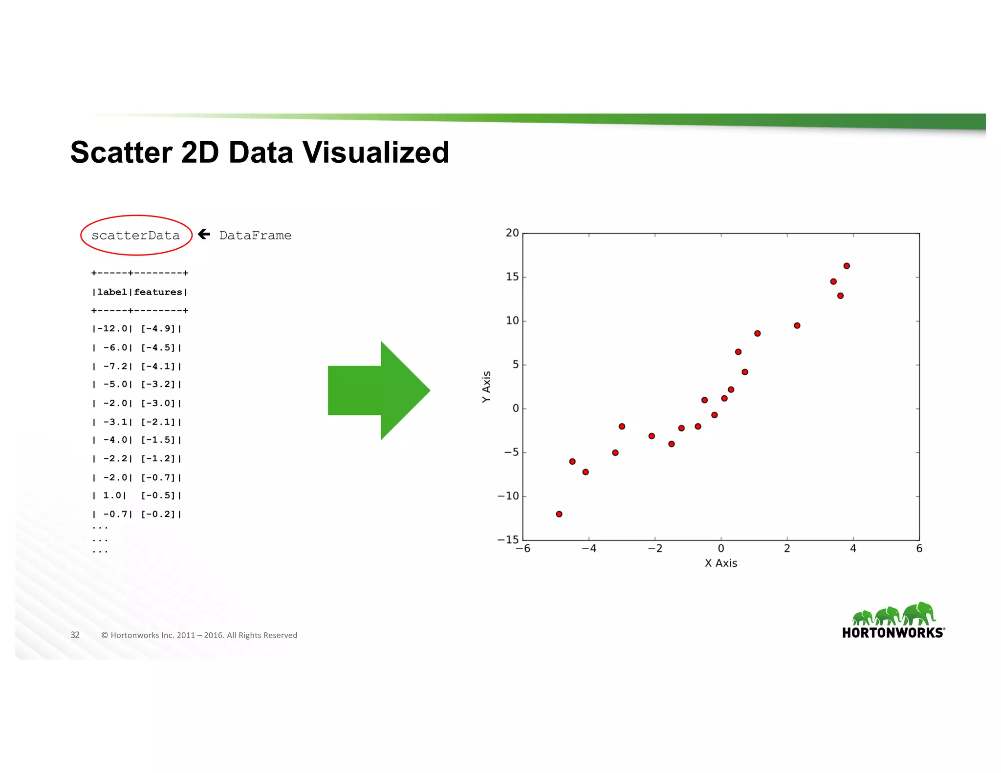 32 ©	Hortonworks	Inc.	2011	– 2016.	All	Rights	Reserved
Scatter 2D Data Visualized
scatterData ç DataFrame
+-----+--------+
|label|features|
+-----+--------+
|-12.0| [-4.9]|
| -6.0| [-4.5]|
| -7.2| [-4.1]|
| -5.0| [-3.2]|
| -2.0| [-3.0]|
| -3.1| [-2.1]|
| -4.0| [-1.5]|
| -2.2| [-1.2]|
| -2.0| [-0.7]|
| 1.0| [-0.5]|
| -0.7| [-0.2]|
...
...
...
 