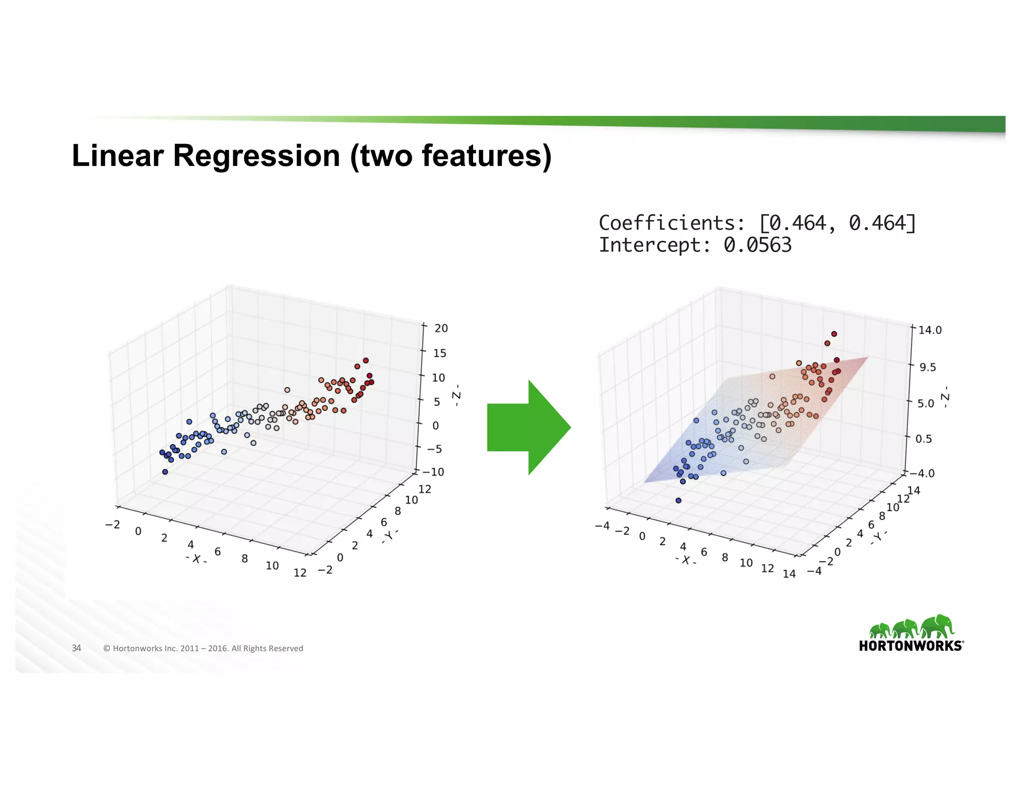 34 ©	Hortonworks	Inc.	2011	– 2016.	All	Rights	Reserved
Linear Regression (two features)
Coefficients: [0.464, 0.464]
Intercept: 0.0563
 