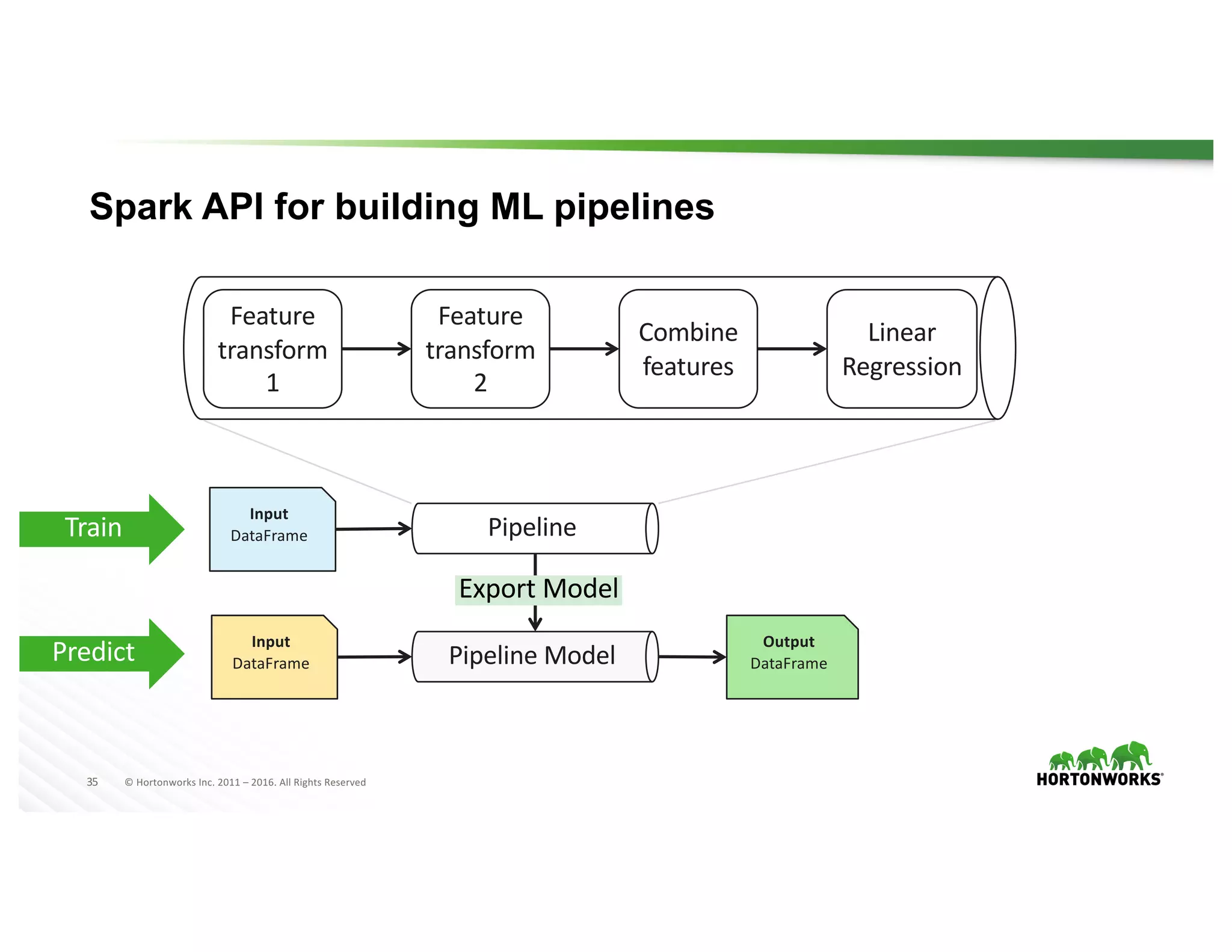 35 ©	Hortonworks	Inc.	2011	– 2016.	All	Rights	Reserved
Spark API for building ML pipelines
Feature	
transform	
1
Feature	
transform	
2
Combine	
features
Linear
Regression
Input
DataFrame
Input
DataFrame
Output
DataFrame
Pipeline
Pipeline	Model
Train
Predict
Export	Model
 