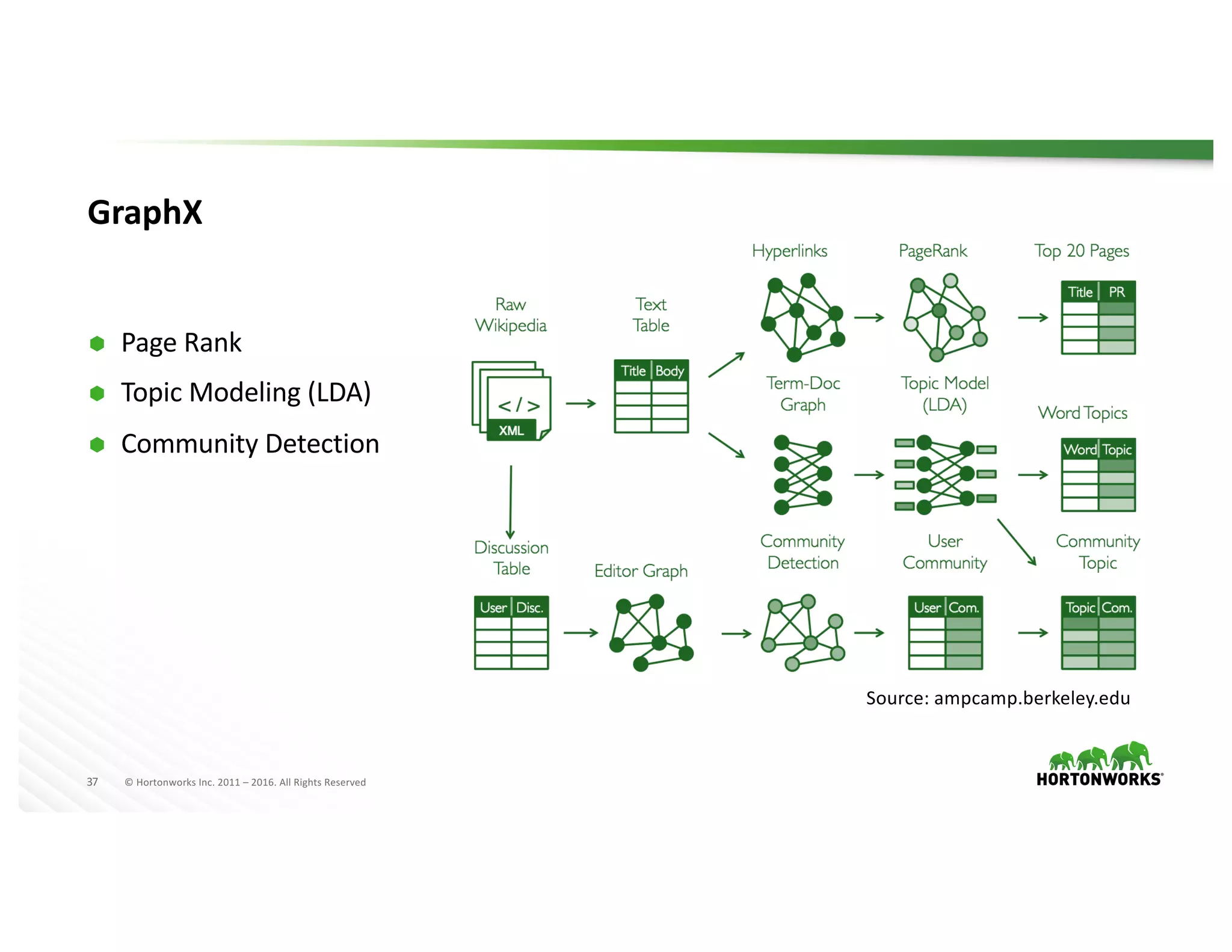 37 ©	Hortonworks	Inc.	2011	– 2016.	All	Rights	Reserved
GraphX
Ã Page	Rank
Ã Topic	Modeling	(LDA)
Ã Community	Detection
Source:	ampcamp.berkeley.edu
 