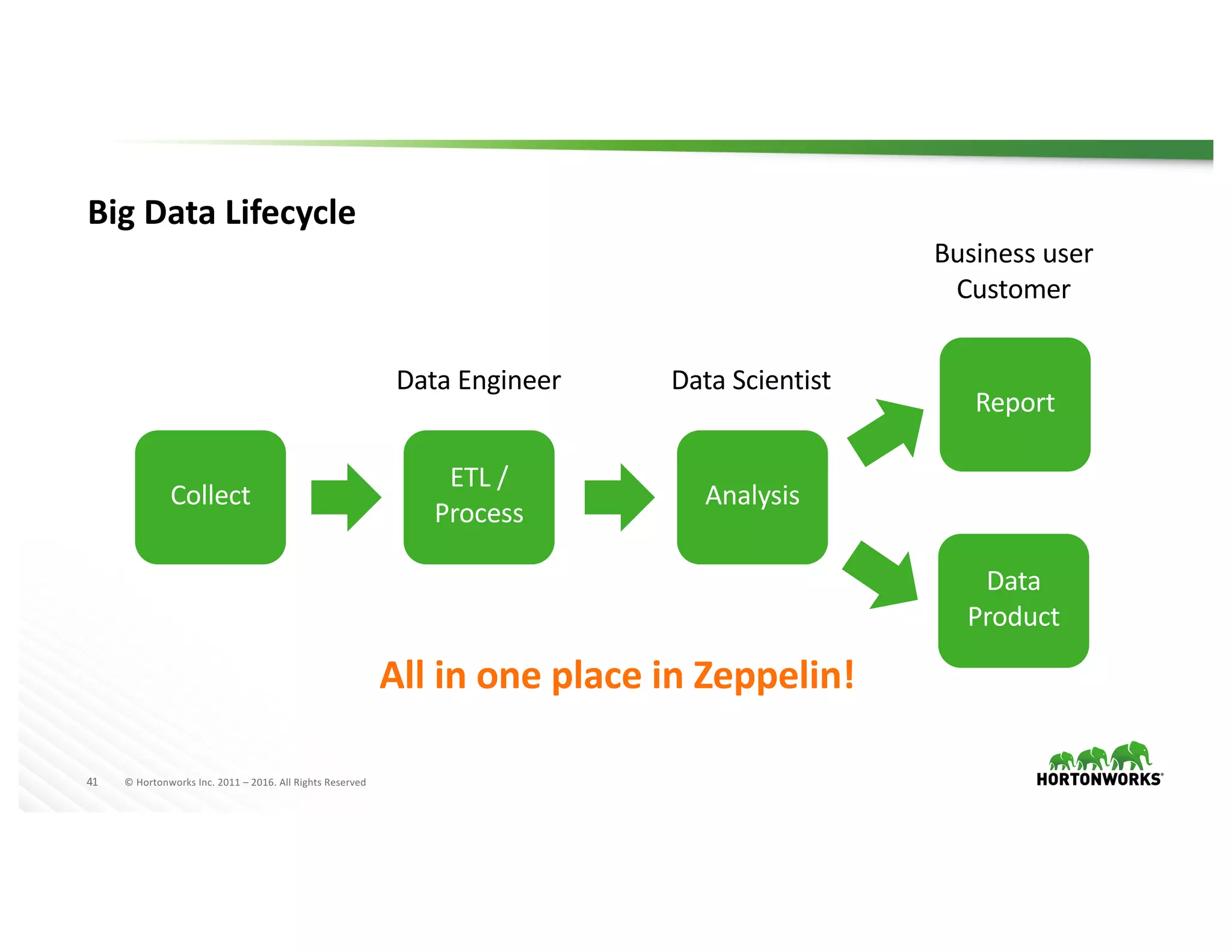 41 ©	Hortonworks	Inc.	2011	– 2016.	All	Rights	Reserved
Big	Data	Lifecycle
Collect
ETL	/
Process
Analysis
Report
Data
Product
Business	user
Customer
Data	ScientistData	Engineer
All	in	one	place	in	Zeppelin!
 