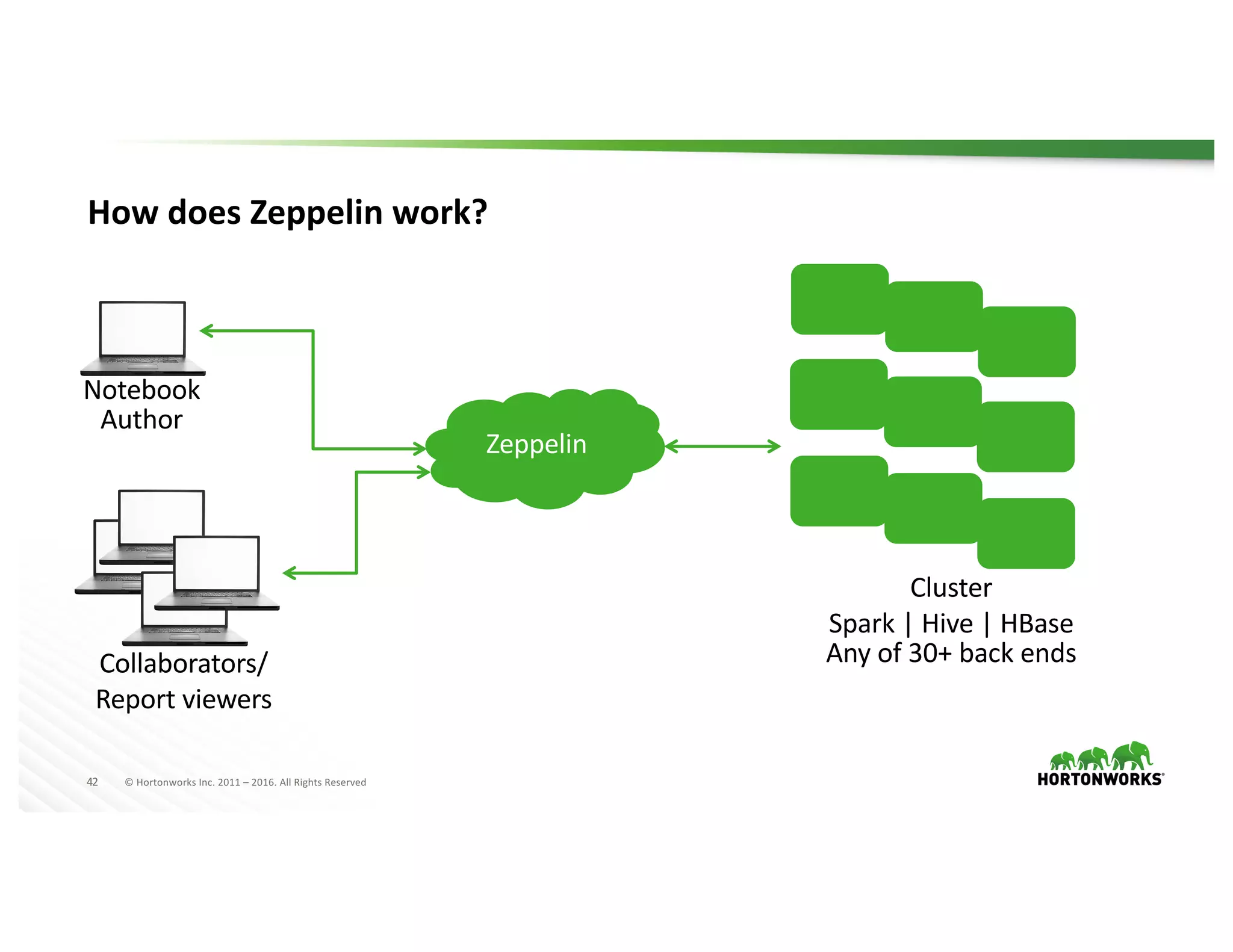 42 ©	Hortonworks	Inc.	2011	– 2016.	All	Rights	Reserved
How	does	Zeppelin	work?
Notebook	
Author
Collaborators/
Report	viewers
Zeppelin
Cluster
Spark	|	Hive	|	HBase
Any	of	30+	back	ends
 