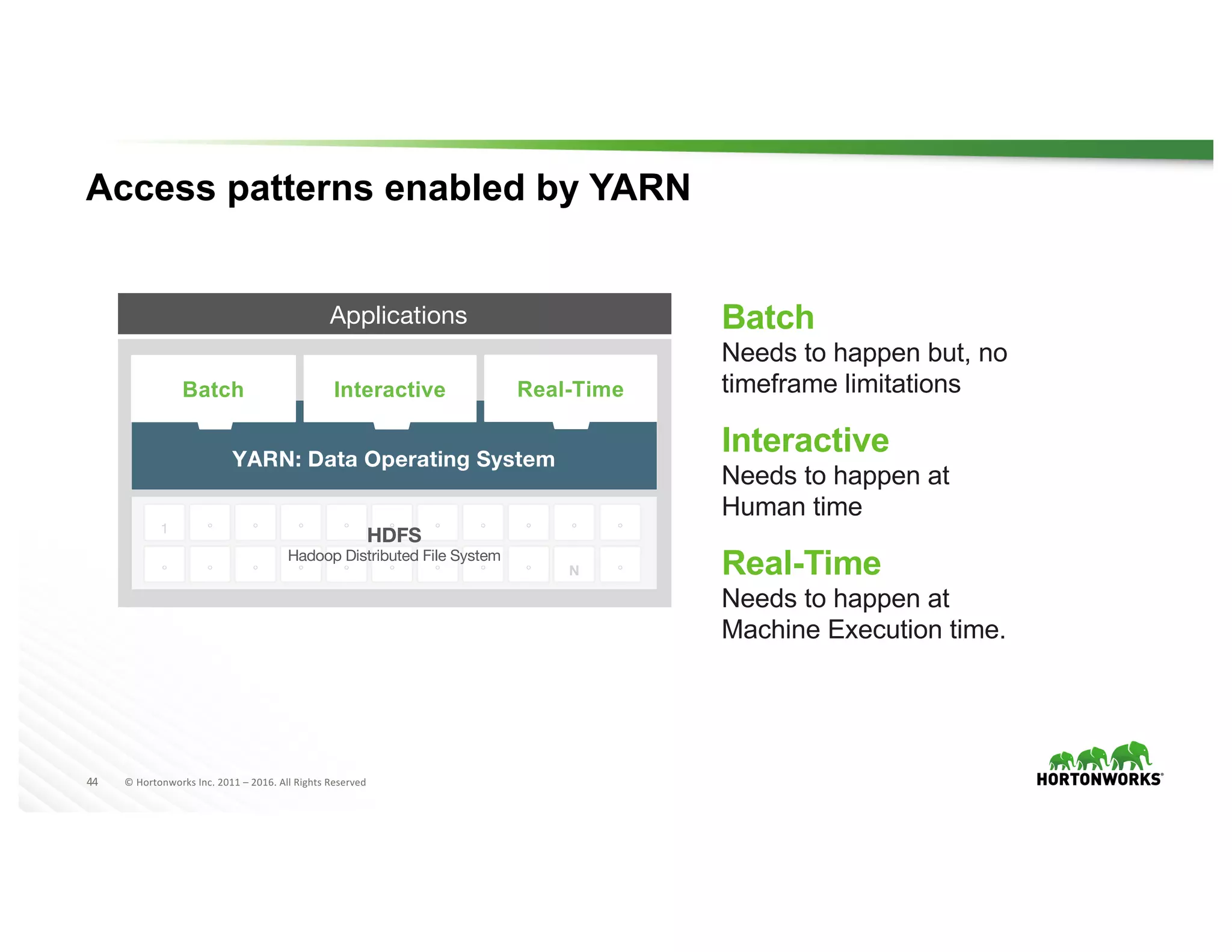 44 ©	Hortonworks	Inc.	2011	– 2016.	All	Rights	Reserved
Access patterns enabled by YARN
YARN: Data Operating System
1 ° ° ° ° ° ° ° ° °
° ° ° ° ° ° ° ° °
°
°N
HDFS
Hadoop Distributed File System
Interactive Real-TimeBatch
Applications Batch
Needs to happen but, no
timeframe limitations
Interactive
Needs to happen at
Human time
Real-Time
Needs to happen at
Machine Execution time.
 