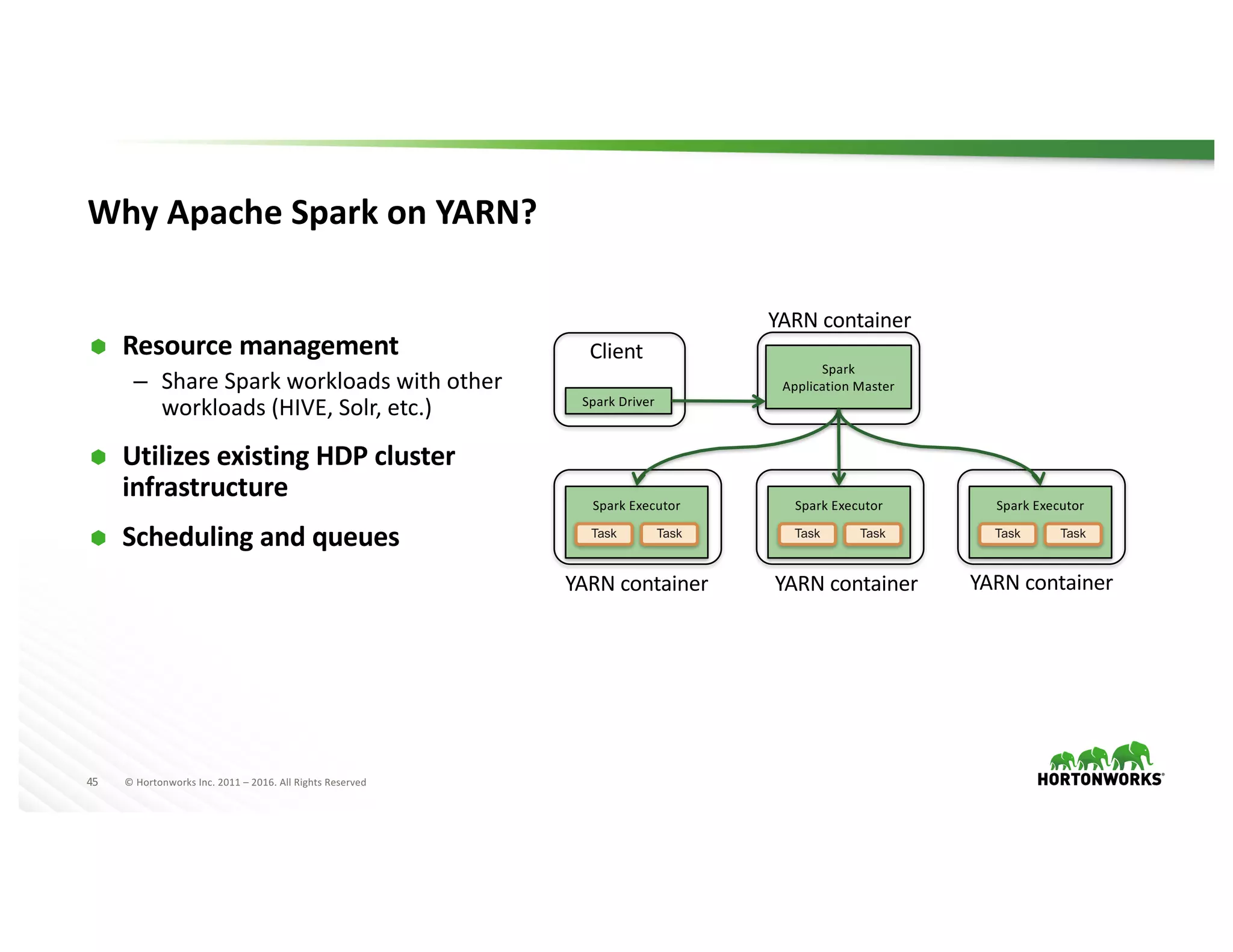 45 ©	Hortonworks	Inc.	2011	– 2016.	All	Rights	Reserved
Why	Apache	Spark	on	YARN?
Ã Resource	management	
– Share	Spark	workloads	with	other	
workloads	(HIVE,	Solr,	etc.)
Ã Utilizes	existing	HDP	cluster	
infrastructure
Ã Scheduling	and	queues
Spark	Driver
Client
Spark
Application	Master
YARN	container
Spark	Executor
YARN	container
Task Task
Spark	Executor
YARN	container
Task Task
Spark	Executor
YARN	container
Task Task
 