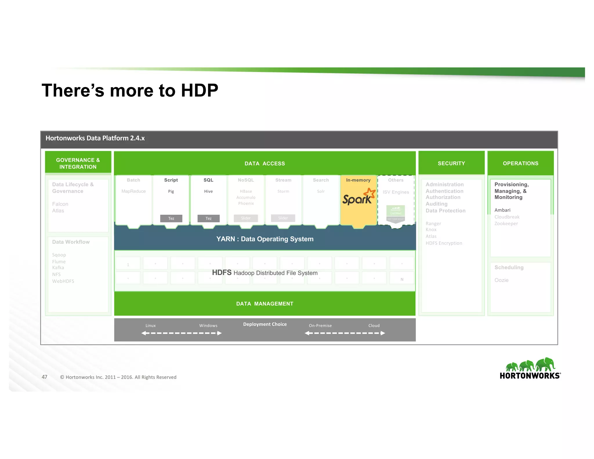 47 ©	Hortonworks	Inc.	2011	– 2016.	All	Rights	Reserved
There’s more to HDP
YARN : Data Operating System
DATA ACCESS SECURITY
GOVERNANCE &
INTEGRATION
OPERATIONS
1 ° ° ° ° ° ° ° ° °
° ° ° ° ° ° ° ° ° °
°
N
Data Lifecycle &
Governance
Falcon
Atlas
Administration
Authentication
Authorization
Auditing
Data Protection
Ranger
Knox
Atlas
HDFS	EncryptionData Workflow
Sqoop
Flume
Kafka
NFS
WebHDFS
Provisioning,
Managing, &
Monitoring
Ambari
Cloudbreak
Zookeeper
Scheduling
Oozie
Batch
MapReduce
Script
Pig
Search
Solr
SQL
Hive
NoSQL
HBase
Accumulo
Phoenix
Stream
Storm
In-memory Others
ISV Engines
Tez Tez Slider Slider
DATA MANAGEMENT
Hortonworks	Data	Platform	2.4.x
Deployment	ChoiceLinux	 Windows	 On-Premise	 Cloud
HDFS Hadoop Distributed File System
 