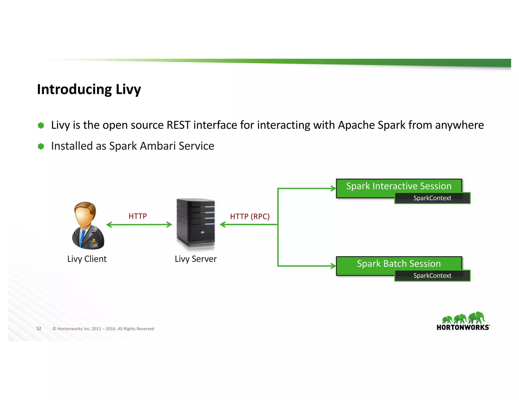 52 ©	Hortonworks	Inc.	2011	– 2016.	All	Rights	Reserved
Introducing	Livy
Ã Livy	is	the	open	source	REST	interface	for	interacting	with	Apache	Spark	from	anywhere	
Ã Installed	as	Spark	Ambari Service
Livy Client
HTTP HTTP	(RPC)
Spark	Interactive	Session
SparkContext
Spark	Batch	Session
SparkContext
Livy Server
 