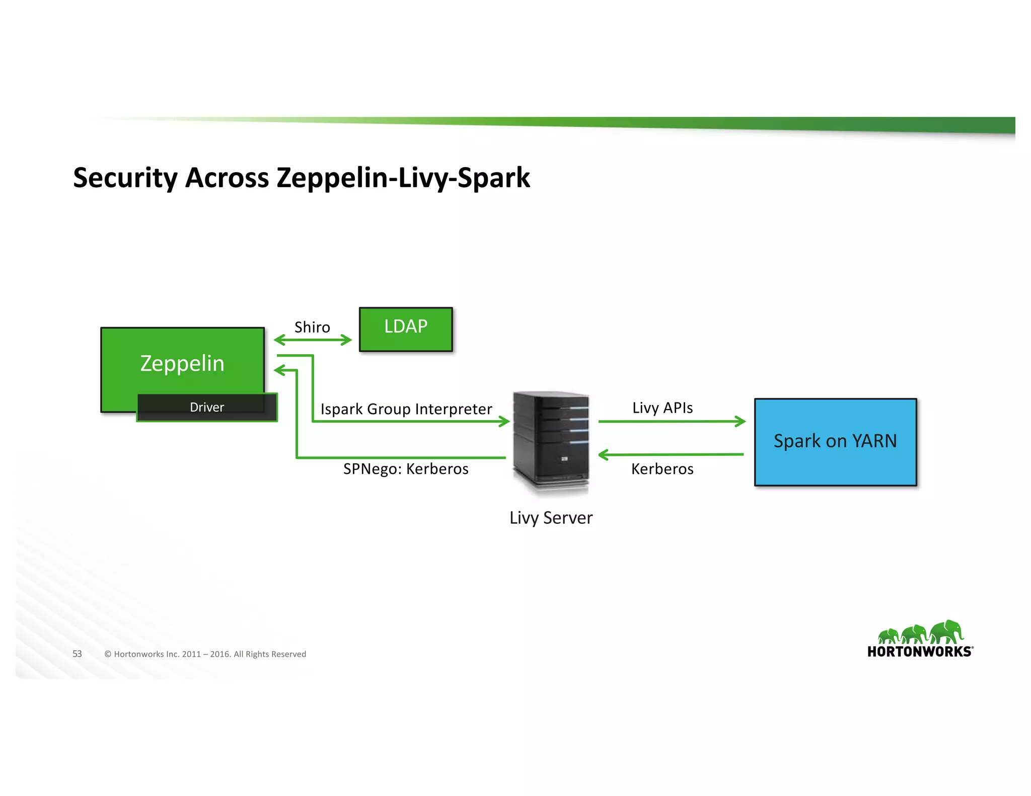 53 ©	Hortonworks	Inc.	2011	– 2016.	All	Rights	Reserved
Security	Across	Zeppelin-Livy-Spark
Shiro
Ispark	Group	Interpreter
SPNego:	Kerberos Kerberos
Livy	APIs
Spark	on	YARN
Zeppelin
Driver
LDAP
Livy Server
 