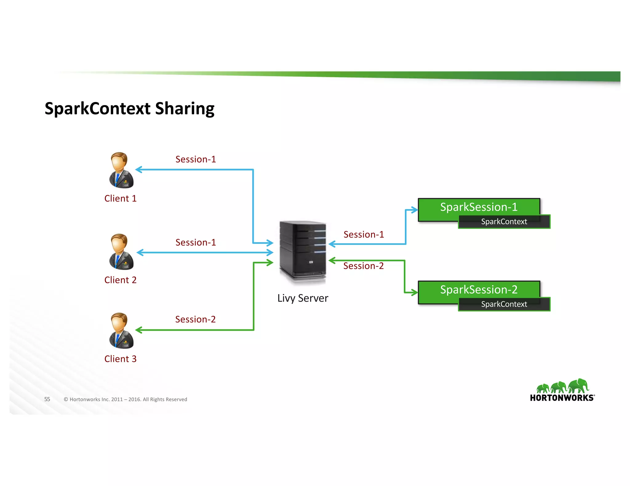 55 ©	Hortonworks	Inc.	2011	– 2016.	All	Rights	Reserved
Livy Server
SparkContext	Sharing
Session-2
Session-1
SparkSession-1
SparkContext
SparkSession-2
SparkContext
Client	1
Client	2
Client	3
Session-1
Session-1
Session-2
 