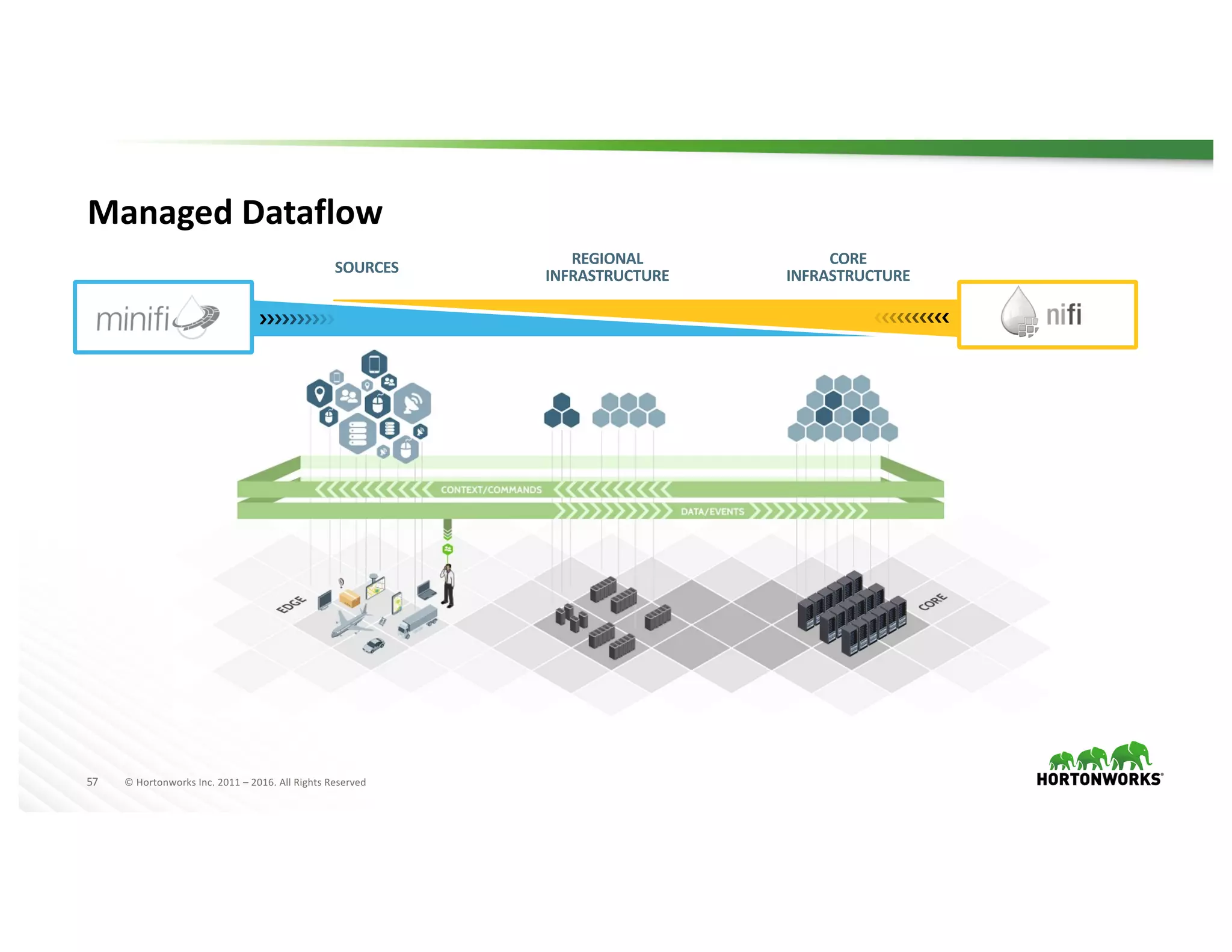 57 ©	Hortonworks	Inc.	2011	– 2016.	All	Rights	Reserved
Managed	Dataflow
SOURCES
REGIONAL	
INFRASTRUCTURE
CORE	
INFRASTRUCTURE
 