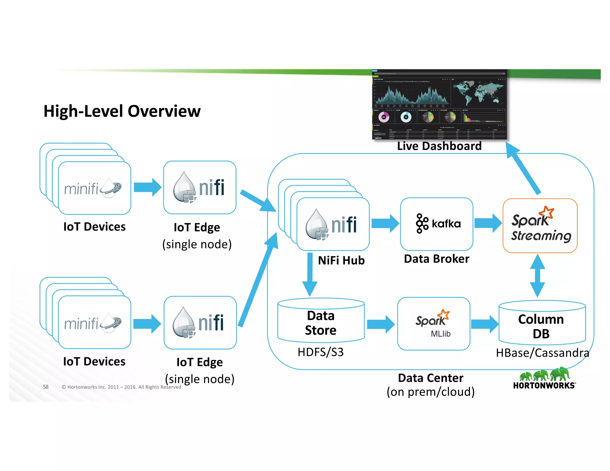 58 ©	Hortonworks	Inc.	2011	– 2016.	All	Rights	Reserved
High-Level	Overview
IoT Edge
(single	node)
IoT Edge
(single	node)
IoT Devices
IoT Devices
NiFi Hub Data	Broker
Column	
DB
Data	
Store
Live	Dashboard
Data	Center
(on	prem/cloud)
HDFS/S3 HBase/Cassandra
 