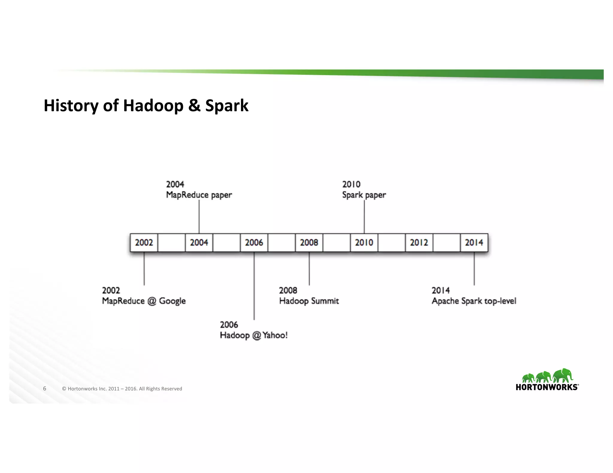 6 ©	Hortonworks	Inc.	2011	– 2016.	All	Rights	Reserved
History	of	Hadoop &	Spark
 