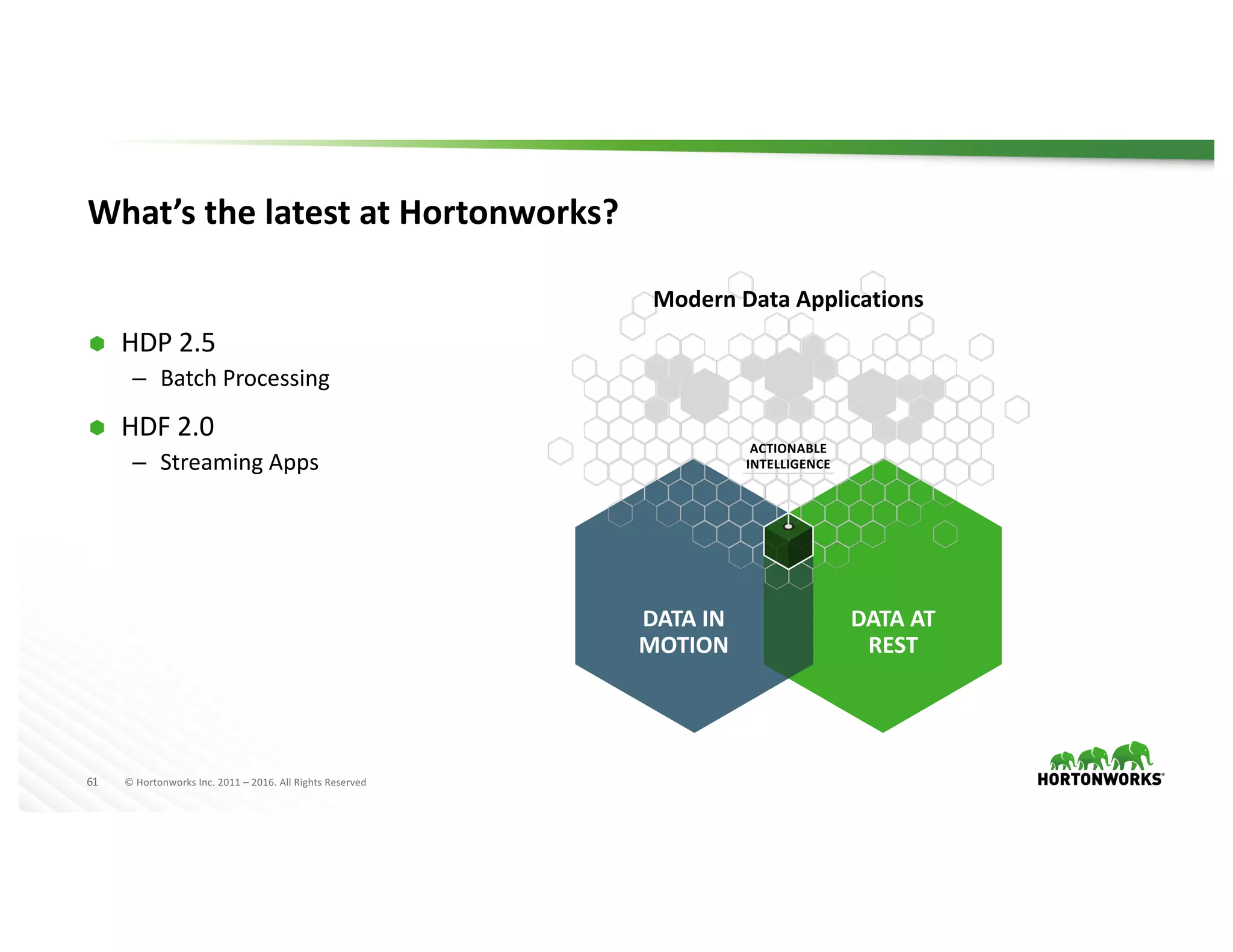61 ©	Hortonworks	Inc.	2011	– 2016.	All	Rights	Reserved
What’s	the	latest	at	Hortonworks?
Ã HDP	2.5
– Batch	Processing
Ã HDF	2.0
– Streaming	Apps
DATA	AT
REST
DATA	IN	
MOTION
ACTIONABLE
INTELLIGENCE
Modern	Data	Applications
 