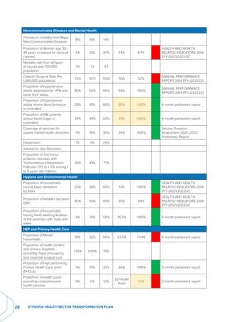 Health Sector Development The Ethiopian health sector has developed and implemented successive ...