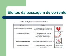 Efeitos da passagem de corrente
 