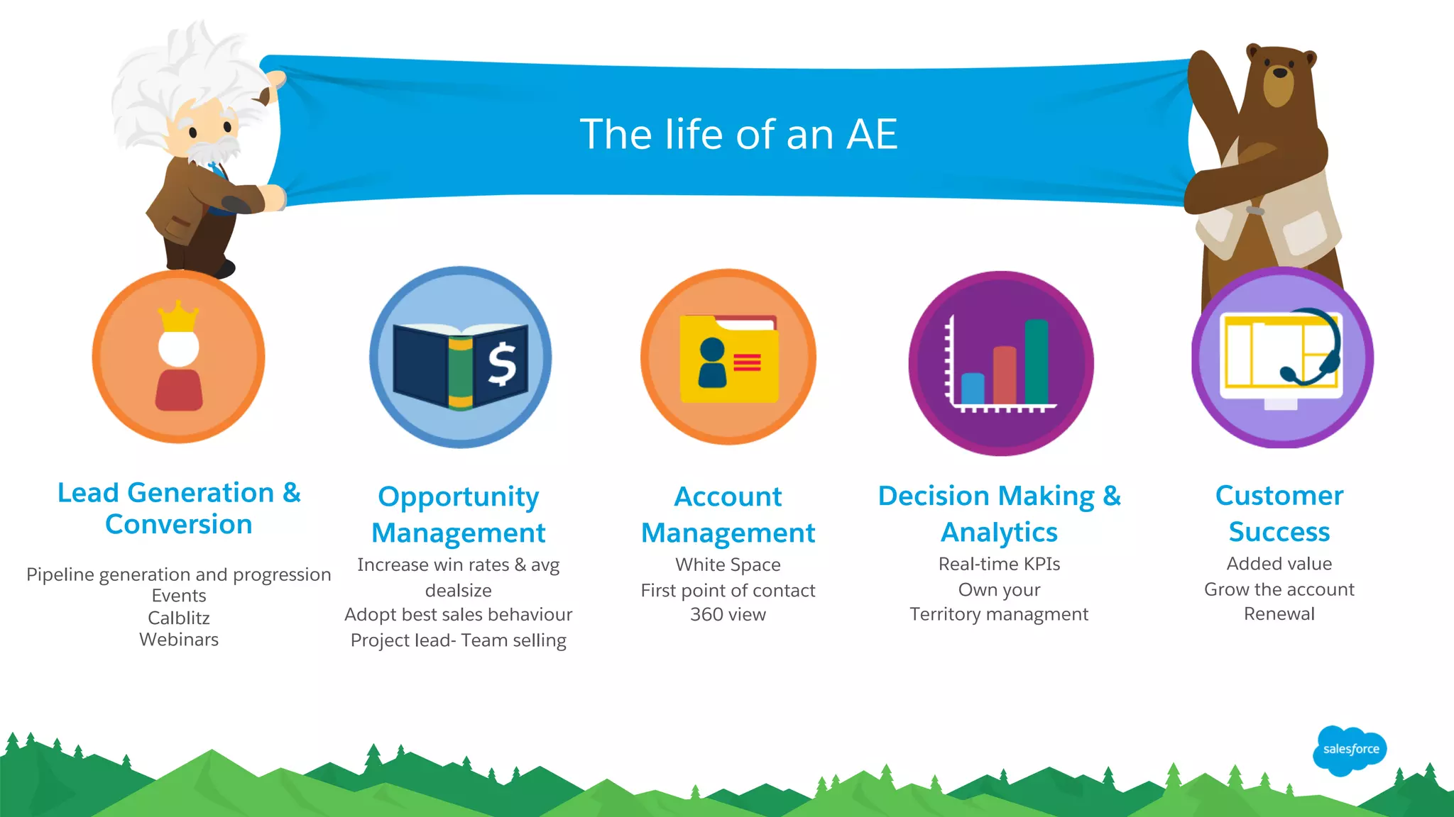 The life of an AE
Lead Generation &
Conversion
Pipeline generation and progression
Events
Calblitz
Webinars
Opportunity
Management
Increase win rates & avg
dealsize
Adopt best sales behaviour
Project lead- Team selling
Account
Management
White Space
First point of contact
360 view
Decision Making &
Analytics
Real-time KPIs
Own your
Territory managment
Customer
Success
Added value
Grow the account
Renewal
 