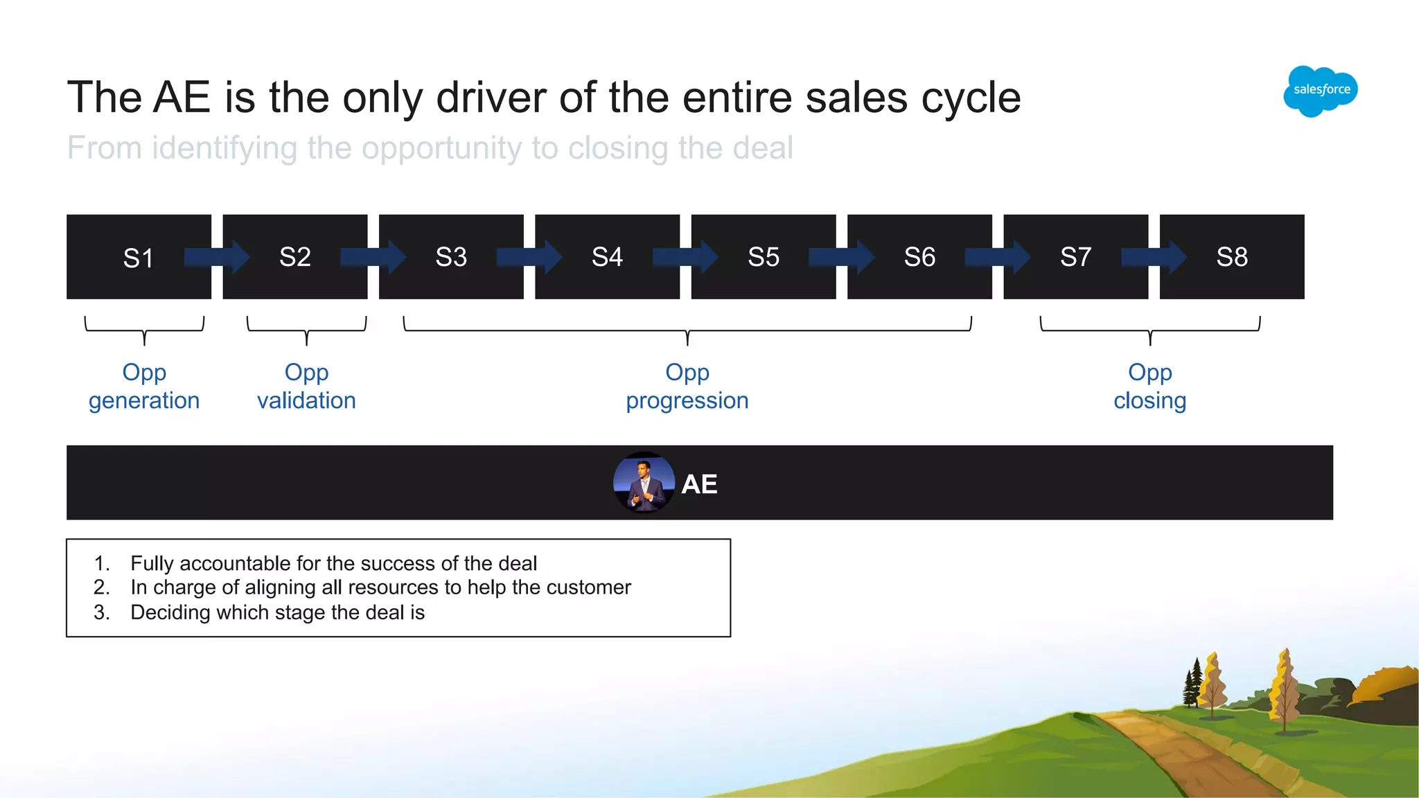 The AE is the only driver of the entire sales cycle
From identifying the opportunity to closing the deal
S8S7S6S5S4S3S2
AE
Opp
generation
Opp
progression
Opp
validation
Opp
closing
1. Fully accountable for the success of the deal
2. In charge of aligning all resources to help the customer
3. Deciding which stage the deal is
S1
 