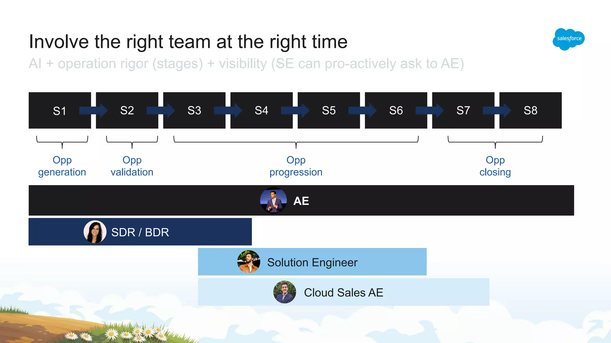 AI + operation rigor (stages) + visibility (SE can pro-actively ask to AE)
Involve the right team at the right time
AE
Opp
generation
Opp
progression
Opp
validation
Opp
closing
SDR / BDR
Solution Engineer
Cloud Sales AE
S8S7S6S5S4S3S2S1
 