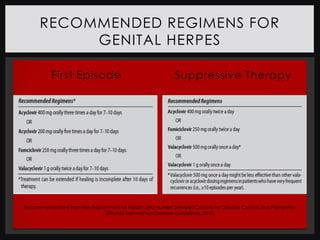RECOMMENDED REGIMENS FOR
           GENITAL HERPES

          First Episode                                    Suppressive Therapy




Recommendations from the Department of Health and Human Services Centers for Disease Control and Prevention
                             Sexually Transmitted Diseases Guidelines, 2010.
 