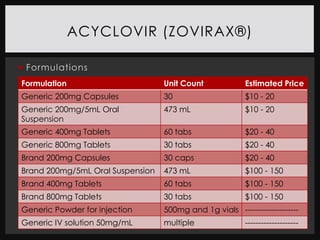 ACYCLOVIR (ZOVIRAX®)

 Formulations
Formulation                       Unit Count             Estimated Price
Generic 200mg Capsules            30                     $10 - 20
Generic 200mg/5mL Oral            473 mL                 $10 - 20
Suspension
Generic 400mg Tablets             60 tabs                $20 - 40
Generic 800mg Tablets             30 tabs                $20 - 40
Brand 200mg Capsules              30 caps                $20 - 40
Brand 200mg/5mL Oral Suspension   473 mL                 $100 - 150
Brand 400mg Tablets               60 tabs                $100 - 150
Brand 800mg Tablets               30 tabs                $100 - 150
Generic Powder for injection      500mg and 1g vials --------------------
Generic IV solution 50mg/mL       multiple               --------------------
 