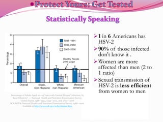 1 in 6 Americans has
HSV-2
90% of those infected
don't know it .
Women are more
affected than men (2 to
1 ratio)
Sexual transmission of
HSV-2 is less efficient
from women to men
Percentage of Adults Aged 20--29 Years with Genital Herpes* Infection, by
Race/Ethnicity† --- National Health and Nutrition Examination Survey,
United States, 1988--1994, 1999--2002, and 2003—2006
SOURCES: National Health and Nutrition Examination Survey, 1988--2006.
Available at http://www.cdc.gov/nchs/nhanes.htm.
 