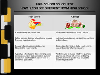 High School vs. College Culture What is Different?.pptx