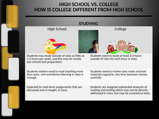 High School vs. College Culture What is Different?.pptx
