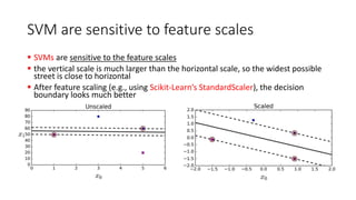 SVM are sensitive to feature scales
▪ SVMs are sensitive to the feature scales
▪ the vertical scale is much larger than the horizontal scale, so the widest possible
street is close to horizontal
▪ After feature scaling (e.g., using Scikit-Learn’s StandardScaler), the decision
boundary looks much better
 