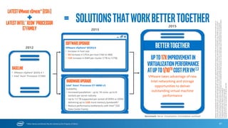 * Other Names and Brands May Be Claimed as the Property of Others
SolutionsthatWorkBetterTogether
67
HardwareUpgrade
Intel® Xeon® Processor E7-8890 v3
Scalability
• Increased parallelism - up to 18 cores, up to 8-
sockets per server natively
• Up to 1.5 TB supported per socket of DDR3 or DDR4
delivering up to 3.6X more memory bandwidth1
Reduce performance bottlenecks with Intel® SSD Data
Center Family
Baseline
• Microsoft SQL Server* 2008 R2
• Intel® Xeon® Processor E7-4870
2011 SoftwareUpgrade
Microsoft SQL Server* 2014
Performance and Scalability enhancements:
• In-Memory Online Transaction Processing
• Faster query response times
2015
2015
BetterTogether
Upto2.2x
performance improvement2
Microsoft* and Intel® deliver
outstanding reliability and speed
for online transaction processing
Workload: Brokerage firm OLTP
LatestMicrosoft
SQLServer*
LatestIntel® Xeon® processor
E7Family
+
SoftwareandworkloadsusedinperformancetestsmayhavebeenoptimizedforperformanceonlyonIntel
microprocessors.Performancetests,suchasSYSmarkandMobileMark,aremeasuredusingspecificcomputer
systems,components,software,operationsandfunctions.Anychangetoanyofthosefactorsmaycausetheresults
tovary.Youshouldconsultotherinformationandperformanceteststoassistyouinfullyevaluatingyour
contemplatedpurchases,includingtheperformanceofthatproductwhencombinedwithotherproducts.Formore
informationgotohttp://www.intel.com/performanceConfigurations(seenextslideformoredetails)
Footnotescanbefoundonthefollowingslide..*
Copyright©2015IntelCorporation.Allrightsreserved.
=
 