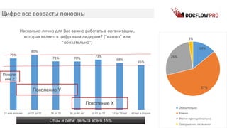 Цифре все возрасты покорны
75%
80%
71% 70% 73%
68%
65%
21 или моложе от 22 до 27 28 до 35 36 до 44 лет от 45 до 52 53 до 59 лет 60 лет и старше
Насколько лично для Вас важно работать в организации,
которая является цифровым лидером? ("важно" или
"обязательно")
14%
57%
26%
3%
Обязательно
Важно
Это не принципиально
Совершенно не важно
Отцы и дети: дельта всего 15%
Поколение Y
Поколе-
ние Z
Поколение X
 