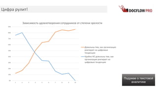 Цифра рулит!
Подумае о текстовой
аналитике
0%
10%
20%
30%
40%
50%
60%
70%
80%
90%
1 2 3 4 5 6 7 8 9 10
Зависимость удовлетворения сотрудников от степени зрелости
Довольны тем, как организация
реагирует на цифровые
тенденции
Крайне НЕ довольны тем, как
организация реагирует на
цифровые тенденции
 