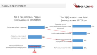 Главные препятствия
27%
28%
34%
Отсутствие гибкости
менеджмента или процессов
Нехватка технической
экспертизы и навыков
Отсутствие общей стратегии
Топ 3 препятствия. Россия
(исследование DOCFLOW)
25%
25%
33%
43%
Проблемы безопасности
Нехватка технической
экспертизы и навыков
Отсутствие общей стратегии
Слишком много
конкурирующих приоритетов у
компании
Топ 3 (4) препятствия. Мир
(исследование MIT Sloan)
Бюрократия
СЭД
 