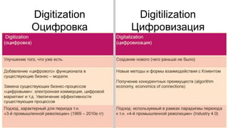 Digitilization
Цифровизация
Digitization
Оцифровка
 