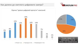 Как далеко до светлого цифрового завтра?
6%
8%
15%
13%
19%
14% 14%
7%
3%
2%
1 2 3 4 5 6 7 8 9 10
Оценка "уровня цифровой зрелости" компаний
Точнее говоря, это
самооценка. Тем не
менее, она показательна
 