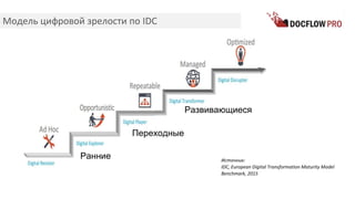 Модель цифровой зрелости по IDC
Источник:
IDC, European Digital Transformation Maturity Model
Benchmark, 2015
Ранние
Переходные
Развивающиеся
 