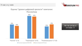 У нас и у них
29%
46%
25%26%
45%
29%
"Ранние" (1-3) "Переходные" (4-6) "Развивающиеся" (7-10)
Оценка "уровня цифровой зрелости" компании:
Россия/мир
Россия (исследование DOCFLOW) Мир (исследование MIT Sloan)
Не так уж мы и
отстаем. 
 