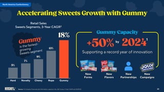 Hard Novelty Chewy Rope Gummy
by
Supporting a record year of innovation
New
Forms
New
Flavors
New
Partnerships
New
Campaigns
23
Source: 1. Company Financials and Information, capacity in lbs. 2: Circana, 3-Year CAGR w/e 10/29/23.
North America Confectionery
 