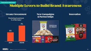 2019 2024E
Marketing Investment
% of Net Sales1
Campaign (sent in
email?) should be
main focus
Partnerships
secondary focus for
Michele
31
Source: 1: Company Financials and Information
North America Salty Snacks
 