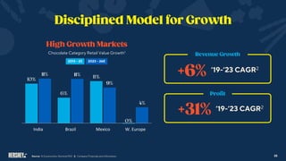 35
Source: 1. Euromonitor, Nominal RSV. 2. Company Financials and Information.
India Brazil Mexico W. Europe
Chocolate Category Retail Value Growth1
2013 – 23 2023 – 26E
’19-’23 CAGR2
’19-’23 CAGR2
 