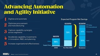 49
Digitize and automate
Optimize procurement
and manufacturing
Capture capability synergies
across segments
Accelerate capability investments
in innovation, R&D, and planning
Increase organizational effectiveness
2024E Run Rate 2026+
Supply Chain
SG&A
Source: Company Financials and Information.
 