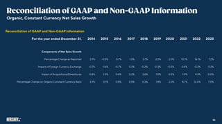 Organic, Constant Currency Net Sales Growth
Reconciliation of GAAP and Non-GAAP Information
For the year ended December 31, 2014 2015 2016 2017 2018 2019 2020 2021 2022 2023
Components of Net Sales Growth
Percentage Change as Reported 3.9% -0.5% 0.7% 1.0% 3.7% 2.5% 2.0% 10.1% 16.1% 7.2%
Impact of Foreign Currency Exchange -0.7% -1.6% -0.7% 0.2% -0.2% -0.3% -0.5% 0.4% -0.2% 0.2%
Impact of Acquisitions/Divestitures 0.8% 1.0% 0.6% 0.3% 3.6% 1.0% 0.5% 1.0% 4.3% 0.0%
Percentage Change on Organic Constant Currency Basis 3.9% 0.1% 0.8% 0.5% 0.3% 1.8% 2.0% 8.7% 12.0% 7.0%
52
 