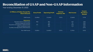In Millions of Dollars Except Per
Share Amounts
Gross Profit Operating Profit
Interest-
Expense, Net
Net Income
Income
Per Share-
Diluted
GAAP results $ 4,498.8 $ 2,260.8 $ 137.6 $ 1,644.8 $ 7.96
Adjustments:
Derivative mark-to-market losses 78.8 78.2 - 64.7 0.38
Business realignment activities - 4.4 - 3.3 0.02
Acquisition and integration-related activities 4.0 48.5 - 37.0 0.24
Other miscellaneous losses - 13.6 - 10.3 0.07
Tax effect of all adjustments reflected above - - - - (0.15)
Non-GAAP results $ 4,581.6 $ 2,405.4 $ 137.6 $ 1,760.1 $ 8.52
Year-ending: December 31, 2022
54
 