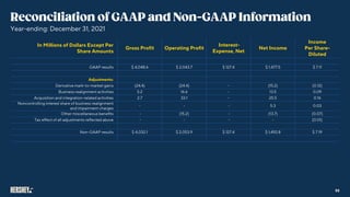In Millions of Dollars Except Per
Share Amounts
Gross Profit Operating Profit
Interest-
Expense, Net
Net Income
Income
Per Share-
Diluted
GAAP results $ 4,048.6 $ 2,043.7 $ 127.4 $ 1,477.5 $ 7.11
Adjustments:
Derivative mark-to-market gains (24.4) (24.4) - (15.2) (0.12)
Business realignment activities 5.2 16.6 - 13.5 0.09
Acquisition and integration-related activities 2.7 33.1 - 25.5 0.16
Noncontrolling interest share of business realignment
and impairment charges
- - - 5.3 0.03
Other miscellaneous benefits - (15.2) - (13.7) (0.07)
Tax effect of all adjustments reflected above - - - - (0.01)
Non-GAAP results $ 4,032.1 $ 2,053.9 $ 127.4 $ 1,492.8 $ 7.19
Year-ending: December 31, 2021
55
 