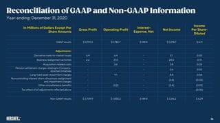 In Millions of Dollars Except Per
Share Amounts
Gross Profit Operating Profit
Interest-
Expense, Net
Net Income
Income
Per Share-
Diluted
GAAP results $ 3,701.3 $ 1,782.7 $ 149.4 $ 1,278.7 $ 6.11
Adjustments:
Derivative mark-to-market losses 6.4 6.4 - 5.1 0.03
Business realignment activities 2.2 31.5 - 24.0 0.15
Acquisition-related costs - 3.6 - 2.8 0.03
Pension settlement charges relating to Company-
directed initiatives
- - - 2.6 0.02
Long-lived asset impairment charges - 9.1 - 8.8 0.04
Noncontrolling interest share of business realignment
and impairment charges
- - - (3.4) (0.02)
Other miscellaneous benefits - (3.2) - (2.4) (0.01)
Tax effect of all adjustments reflected above - - - - (0.06)
Non-GAAP results $ 3,709.9 $ 1,830.2 $ 149.4 $ 1,316.2 $ 6.29
Year-ending: December 31, 2020
56
 