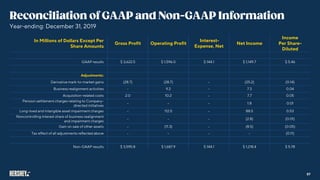 In Millions of Dollars Except Per
Share Amounts
Gross Profit Operating Profit
Interest-
Expense, Net
Net Income
Income
Per Share-
Diluted
GAAP results $ 3,622.5 $ 1,596.0 $ 144.1 $ 1,149.7 $ 5.46
Adjustments:
Derivative mark-to-market gains (28.7) (28.7) (25.2) (0.14)
Business realignment activities - 9.2 7.3 0.04
Acquisition-related costs 2.0 10.2 7.7 0.05
Pension settlement charges relating to Company-
directed initiatives
1.8 0.01
Long-lived and intangible asset impairment charges 112.5 88.5 0.53
Noncontrolling interest share of business realignment
and impairment charges
(2.8) (0.01)
Gain on sale of other assets (11.3) (8.5) (0.05)
Tax effect of all adjustments reflected above (0.11)
Non-GAAP results $ 3,595.8 $ 1,687.9 $ 144.1 $ 1,218.4 $ 5.78
Year-ending: December 31, 2019
57
 