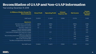 In Millions of Dollars Except Per
Share Amounts
Gross Profit Operating Profit
Interest-
Expense, Net
Net Income
Income
Per Share-
Diluted
GAAP results $ 3,575.3 $ 1,623.7 $ 138.8 $ 1,177.6 $ 5.58
Adjustments:
Derivative mark-to-market gains (168.3) (168.3) - (152.5) (0.80)
Business realignment activities 11.3 51.8 - 38.9 0.25
Acquisition-related costs 6.2 44.8 - 35.7 0.21
Pension settlement charges
relating to Company-directed initiatives
- - - 4.1 0.03
Long-lived and intangible asset impairment charges - 57.7 - 41.9 0.27
Impact of U.S. tax reform - - - (7.8) -
Noncontrolling interest share of business realignment
and impairment charges
- - - (6.3) (0.03)
Gain on sale of licensing rights - (2.7) - (1.5) (0.01)
Tax effect of all adjustments reflected above - - - - (0.14)
Non-GAAP results $ 3,424.6 $ 1,607.1 $ 138.8 $ 1,130.1 $ 5.36
Year-ending: December 31, 2018
58
 