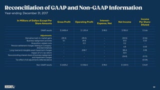 In Millions of Dollars Except Per
Share Amounts
Gross Profit Operating Profit
Interest-
Expense, Net
Net Income
Income
Per Share-
Diluted
GAAP results $ 3,455.4 $ 1,313.4 $ 98.3 $ 783.0 $ 3.66
Adjustments:
Derivative mark-to-market gains (35.3) (35.3) (30.5) (0.16)
Business realignment activities 5.1 69.4 51.0 0.33
Acquisition-related costs 0.3 0.2
Pension settlement charges relating to Company-
directed initiatives
6.8 0.05
Long-lived and intangible asset impairment charges 208.7 185.4 0.98
Impact of U.S. tax reform 32.5
Noncontrolling interest share of business realignment
and impairment charges
(26.8) (0.13)
Tax effect of all adjustments reflected above (0.04)
Non-GAAP results $ 3,425.2 $ 1,556.5 $ 98.3 $ 1,001.5 $ 4.69
Year-ending: December 31, 2017
59
 